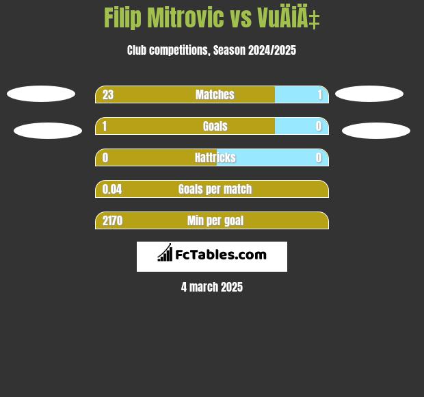 Filip Mitrovic vs VuÄiÄ‡ h2h player stats