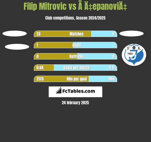 Filip Mitrovic vs Å Ä‡epanoviÄ‡ h2h player stats