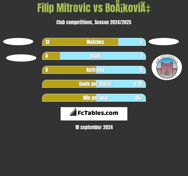 Filip Mitrovic vs BoÅ¡koviÄ‡ h2h player stats