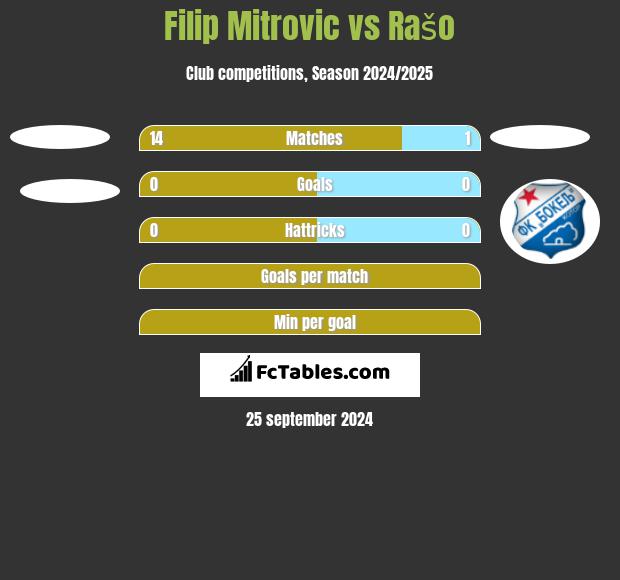 Filip Mitrovic vs Rašo h2h player stats