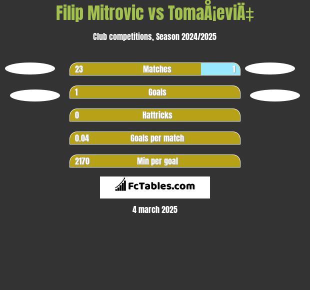 Filip Mitrovic vs TomaÅ¡eviÄ‡ h2h player stats