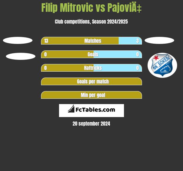 Filip Mitrovic vs PajoviÄ‡ h2h player stats