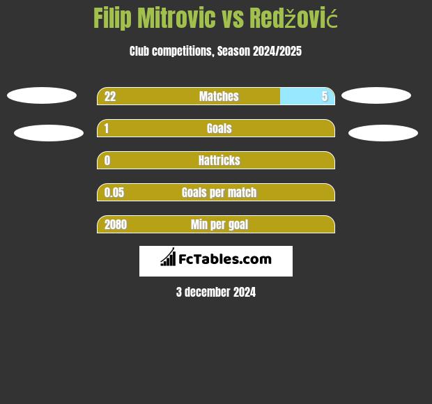 Filip Mitrovic vs Redžović h2h player stats