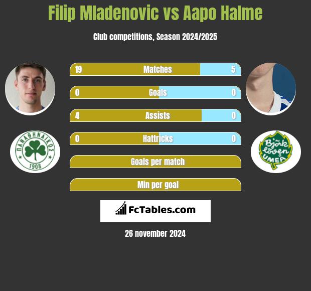 Filip Mladenovic vs Aapo Halme h2h player stats