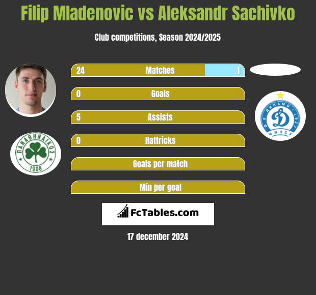 Filip Mladenović vs Aleksandr Sachivko h2h player stats