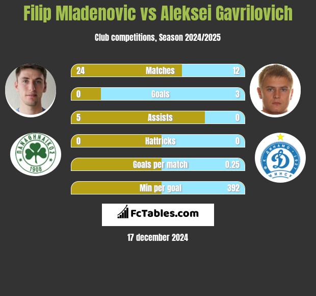 Filip Mladenović vs Aleksei Gavrilovich h2h player stats