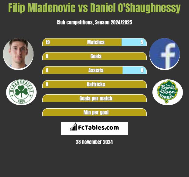 Filip Mladenović vs Daniel O'Shaughnessy h2h player stats