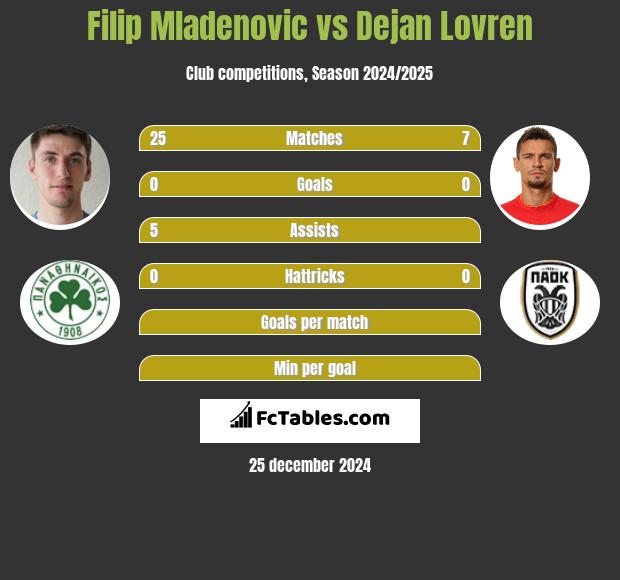 Filip Mladenović vs Dejan Lovren h2h player stats