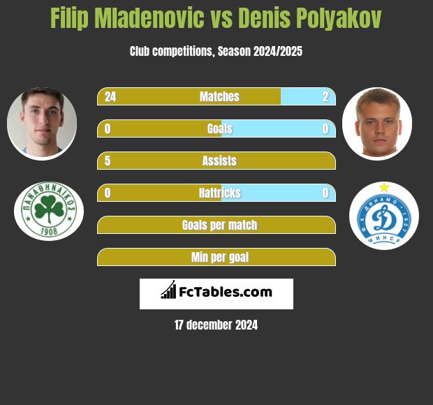 Filip Mladenovic vs Denis Polyakov h2h player stats