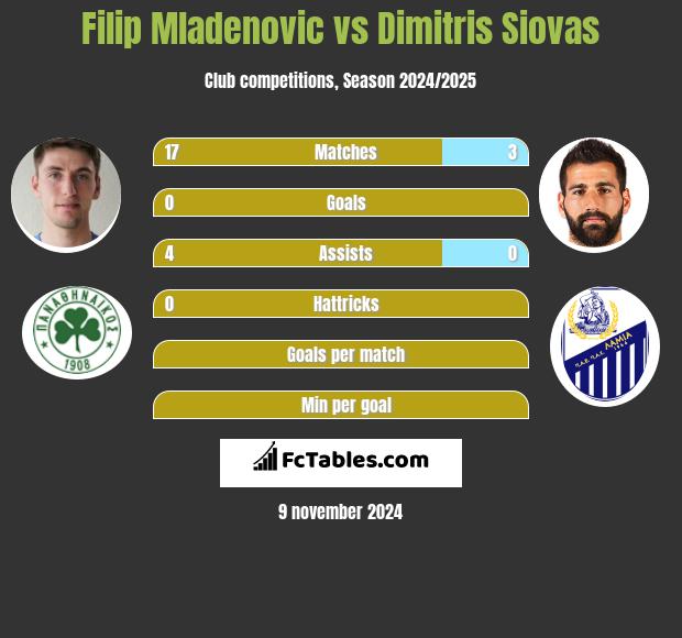 Filip Mladenović vs Dimitris Siovas h2h player stats