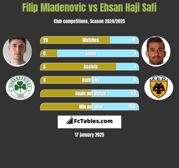 Filip Mladenovic vs Ehsan Haji Safi h2h player stats