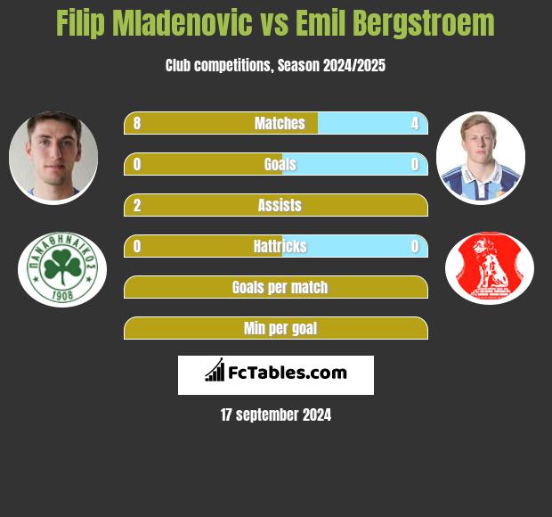 Filip Mladenović vs Emil Bergstroem h2h player stats