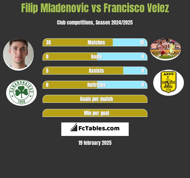 Filip Mladenović vs Francisco Velez h2h player stats