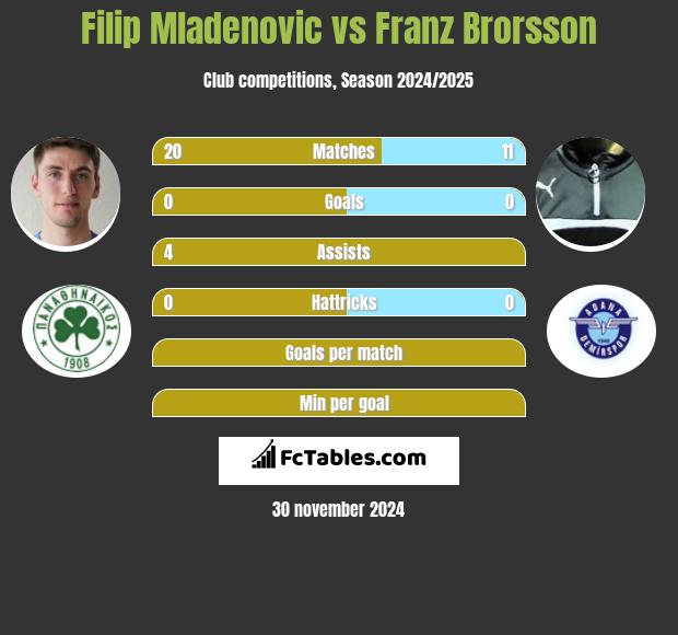 Filip Mladenović vs Franz Brorsson h2h player stats