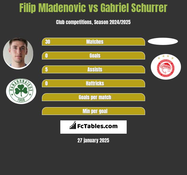 Filip Mladenovic vs Gabriel Schurrer h2h player stats