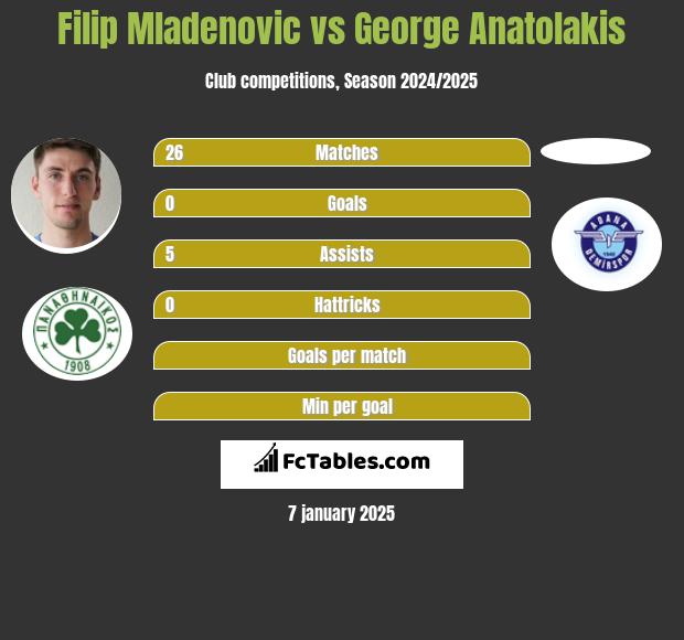 Filip Mladenovic vs George Anatolakis h2h player stats