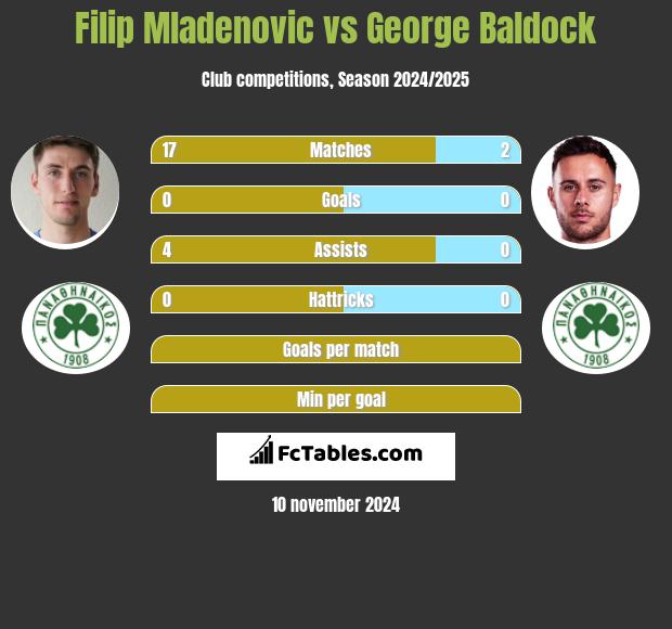 Filip Mladenovic vs George Baldock h2h player stats