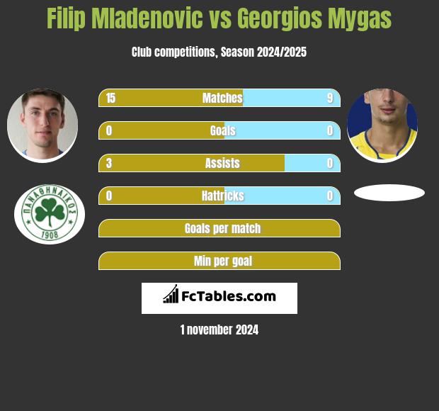 Filip Mladenović vs Georgios Mygas h2h player stats