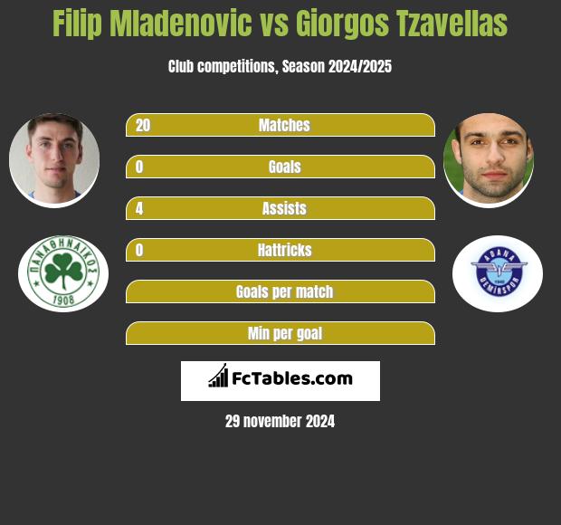 Filip Mladenovic vs Giorgos Tzavellas h2h player stats