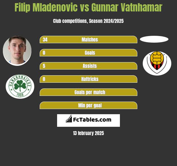 Filip Mladenovic vs Gunnar Vatnhamar h2h player stats