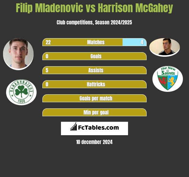 Filip Mladenović vs Harrison McGahey h2h player stats