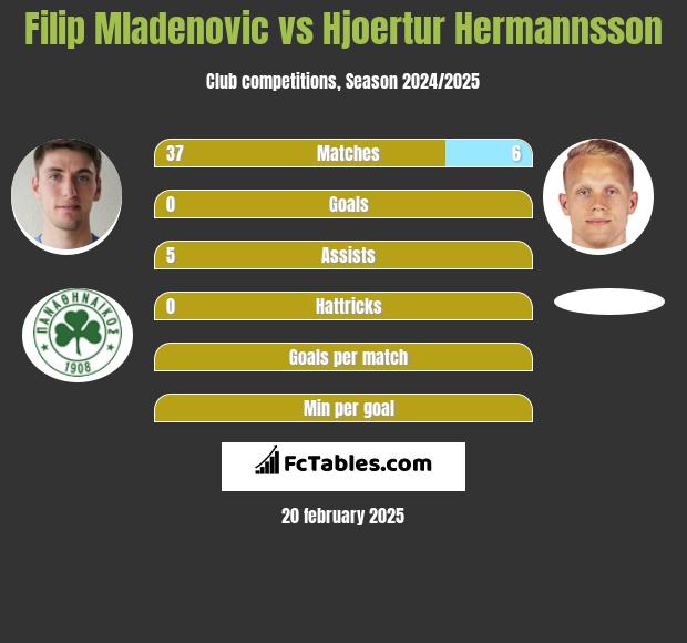 Filip Mladenović vs Hjoertur Hermannsson h2h player stats