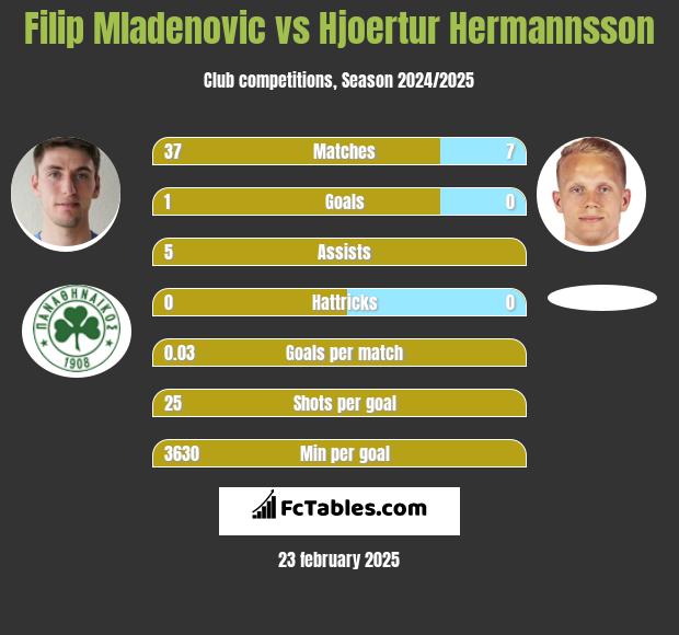 Filip Mladenovic vs Hjoertur Hermannsson h2h player stats