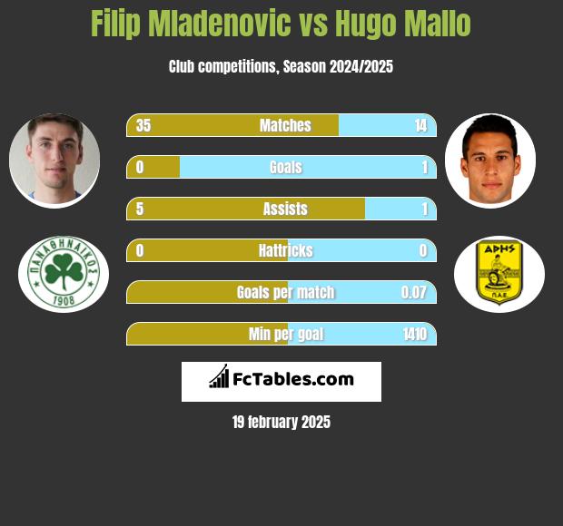 Filip Mladenović vs Hugo Mallo h2h player stats