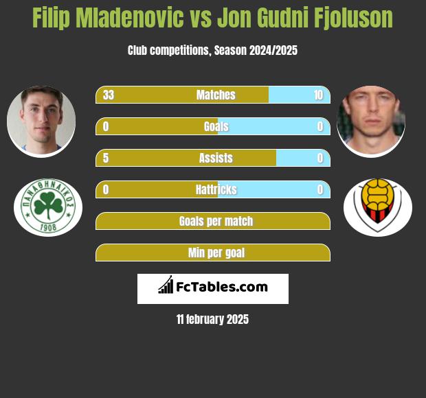 Filip Mladenović vs Jon Gudni Fjoluson h2h player stats