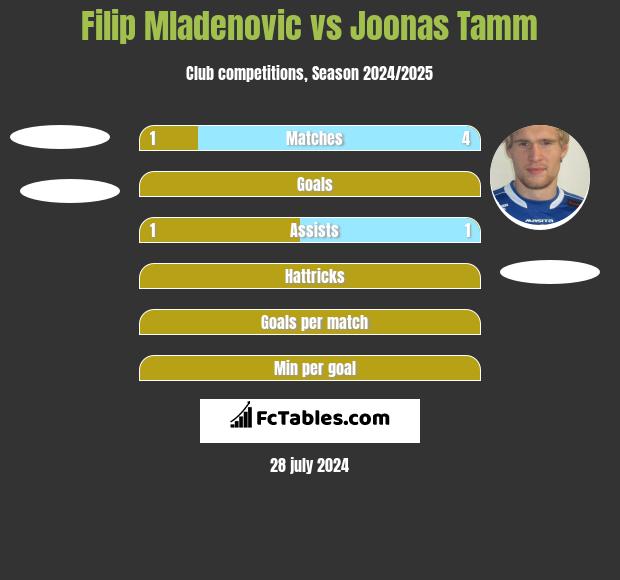 Filip Mladenović vs Joonas Tamm h2h player stats