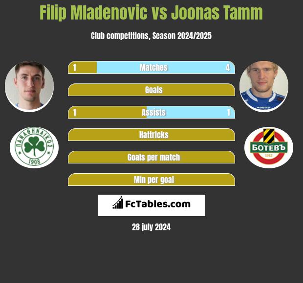 Filip Mladenovic vs Joonas Tamm h2h player stats