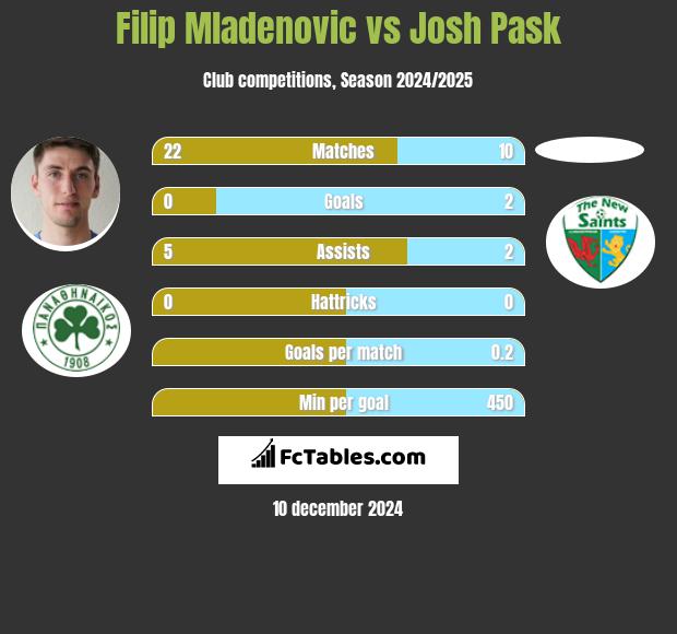 Filip Mladenović vs Josh Pask h2h player stats