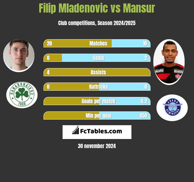 Filip Mladenović vs Mansur h2h player stats