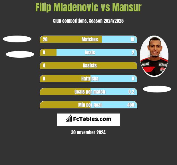 Filip Mladenovic vs Mansur h2h player stats