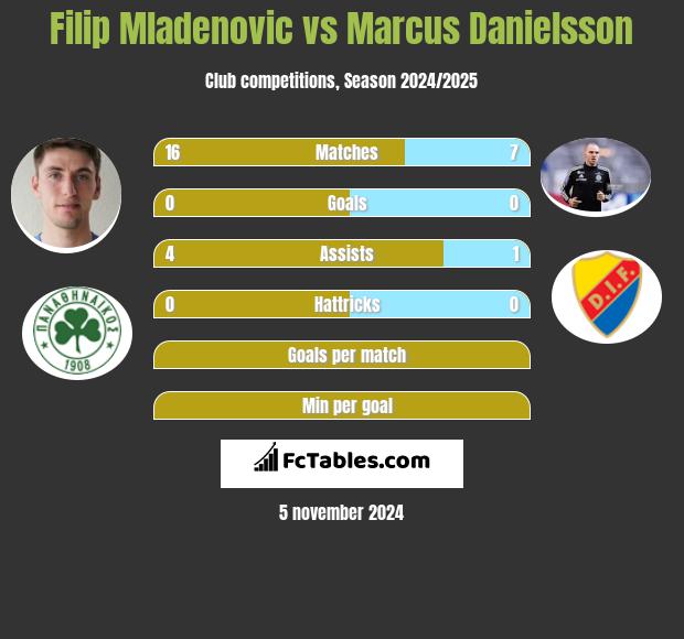 Filip Mladenovic vs Marcus Danielsson h2h player stats