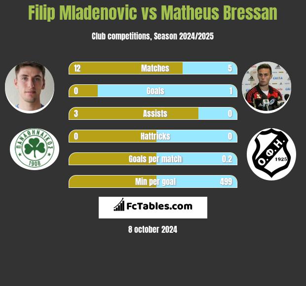 Filip Mladenović vs Matheus Bressan h2h player stats