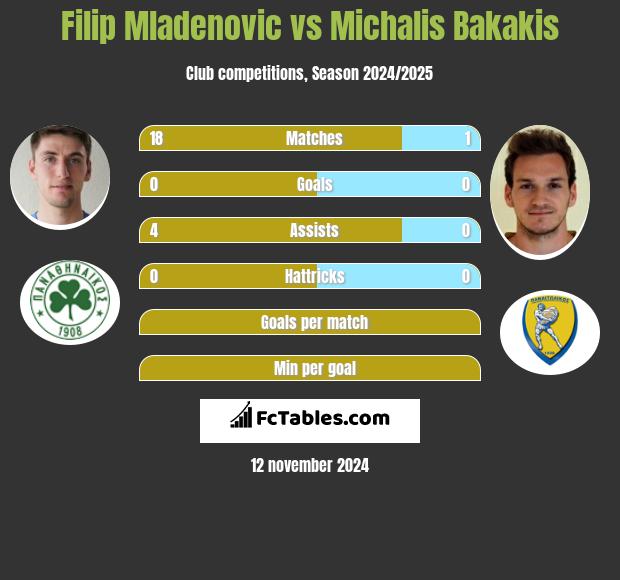 Filip Mladenović vs Michalis Bakakis h2h player stats