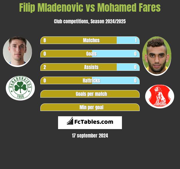 Filip Mladenović vs Mohamed Fares h2h player stats