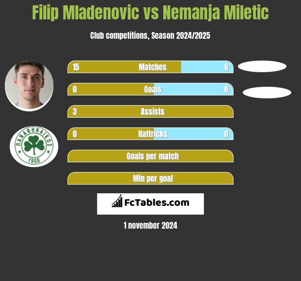 Filip Mladenović vs Nemanja Miletic h2h player stats