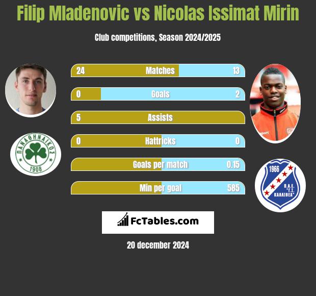 Filip Mladenović vs Nicolas Issimat Mirin h2h player stats