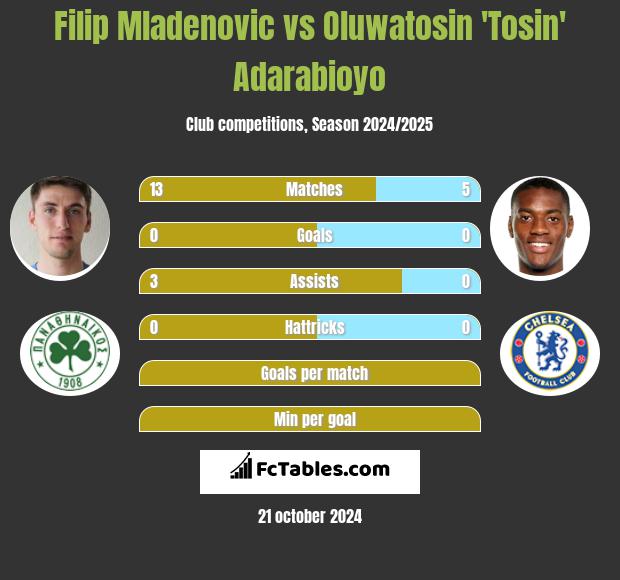 Filip Mladenović vs Oluwatosin 'Tosin' Adarabioyo h2h player stats