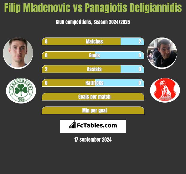 Filip Mladenović vs Panagiotis Deligiannidis h2h player stats