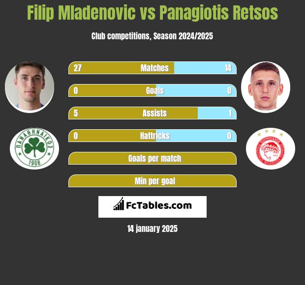 Filip Mladenović vs Panagiotis Retsos h2h player stats