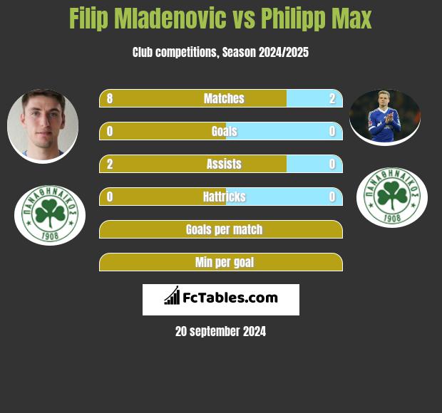 Filip Mladenovic vs Philipp Max h2h player stats