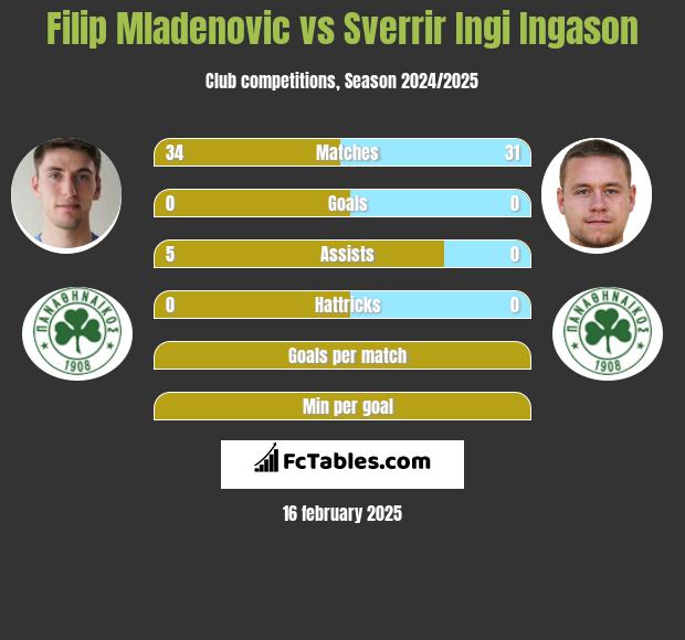 Filip Mladenović vs Sverrir Ingi Ingason h2h player stats