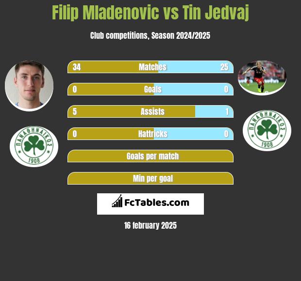 Filip Mladenović vs Tin Jedvaj h2h player stats