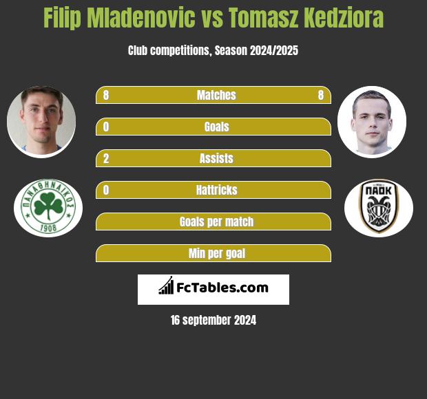 Filip Mladenovic vs Tomasz Kedziora h2h player stats