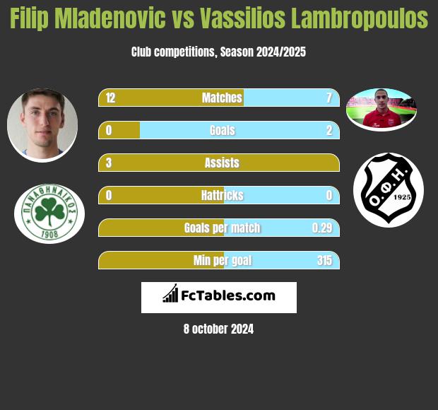 Filip Mladenović vs Vassilios Lambropoulos h2h player stats