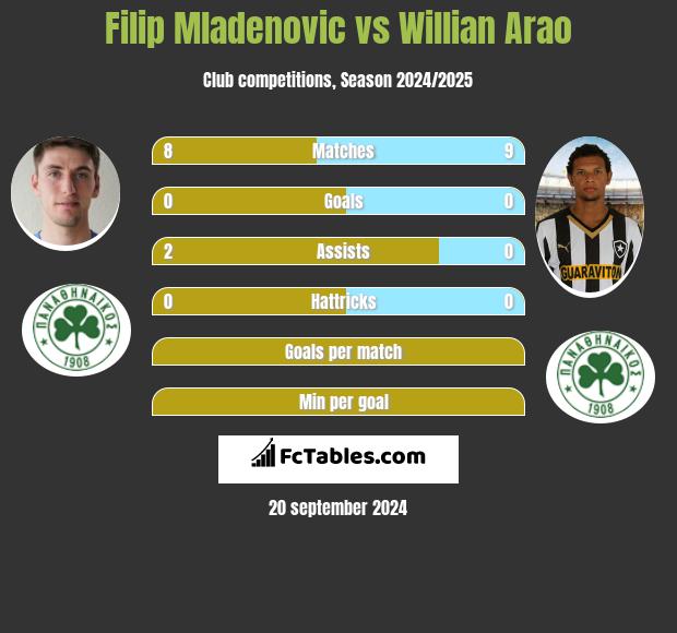 Filip Mladenovic vs Willian Arao h2h player stats