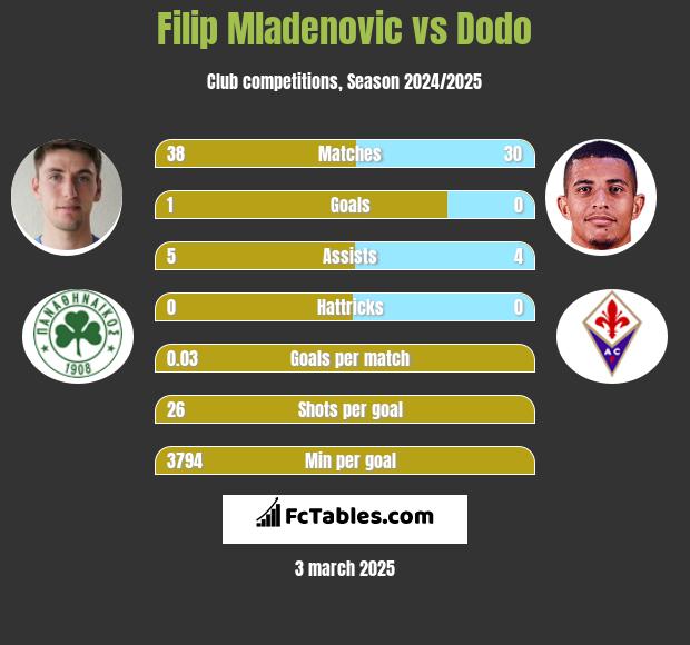 Filip Mladenović vs Dodo h2h player stats